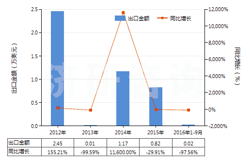 2012-2016年9月中國下水道淤泥(HS38252000)出口總額及增速統(tǒng)計 2012-2016年9月中國下水道淤泥(HS38252000)出口總額及增速統(tǒng)計